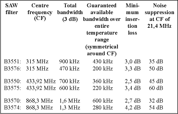 Table 1. Narrowband and ultra narrowband SAW filters in comparison